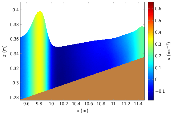 modelling wave breaking in the swash zone