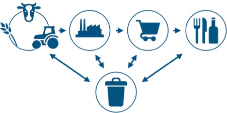 Food systems
