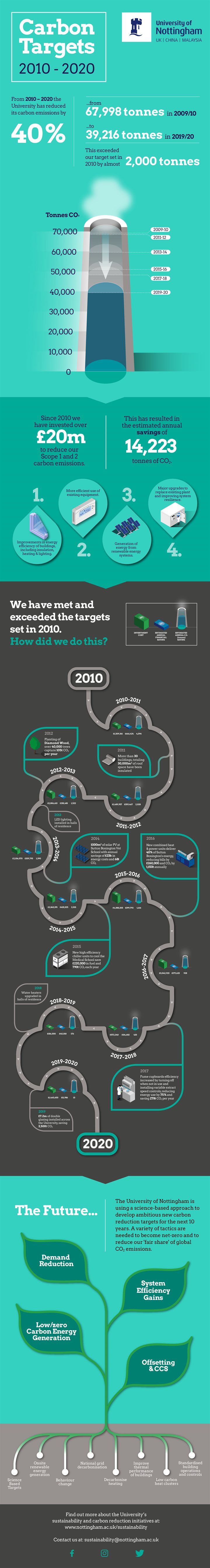Carbon Emission 2010-20 v7